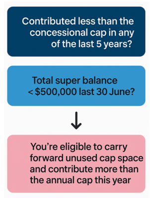 https://stratus.campaign-image.com.au/images/27408000017060367_zc_v1_1756182938342_contribution_carry_forward.png