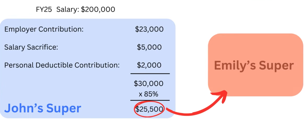 https://stratus.campaign-image.com.au/images/27408000021921427_zc_v1_1763620383176_spouse_splitting_example.png